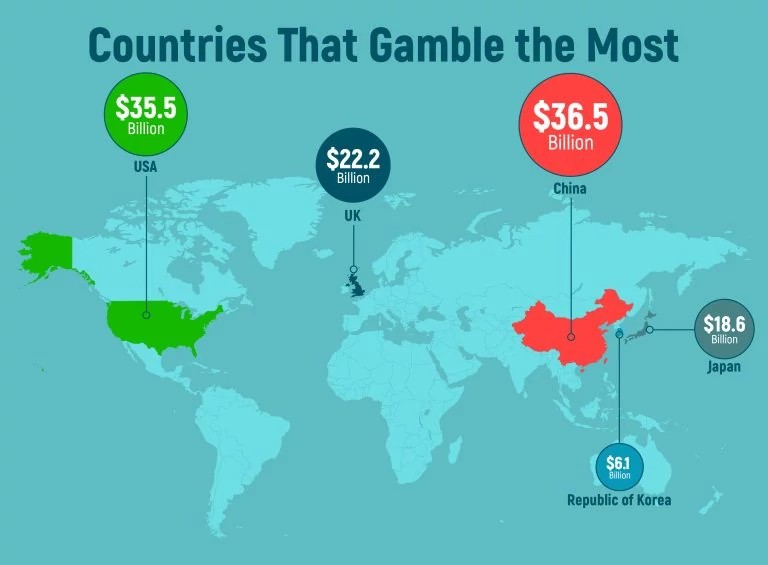 How Does UK Gambling Compare to Other Parts of the World?